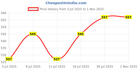 myntra.com V-Mart Men Mid-Rise Heavy Fade Jeans v-mart Price History Graph from 3 Jul 2025 to 1 Nov 2025