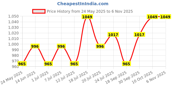 myntra.com V-Mart Men Mid Rise Jeans v-mart Price History Graph from 24 May 2025 to 6 Nov 2025