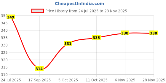 myntra.com V-Mart Men Mid-Rise Joggers v-mart Price History Graph from 24 Jul 2025 to 26 Nov 2025
