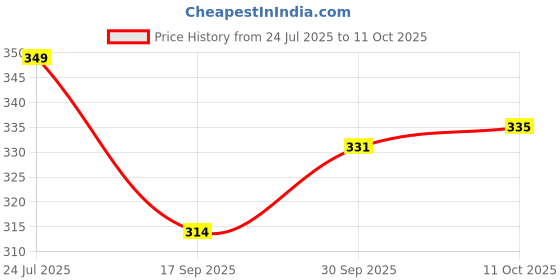 myntra.com V-Mart Men Mid-Rise Joggers v-mart Price History Graph from 24 Jul 2025 to 11 Oct 2025