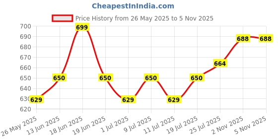 myntra.com V-Mart Men Mid-Rise Joggers Trousers v-mart Price History Graph from 26 May 2025 to 4 Nov 2025