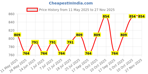 myntra.com V-Mart Men Mid-Rise Light Fade Clean Look Regular Fit Jeans v-mart Price History Graph from 11 May 2025 to 27 Nov 2025
