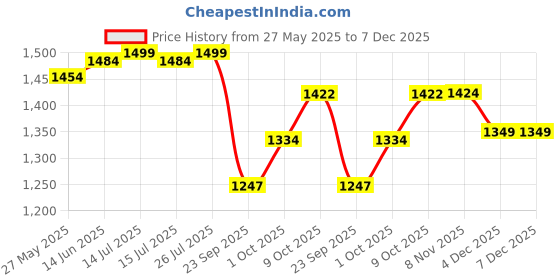 myntra.com V-Mart Men Mid-Rise Light Fade Cotton Jeans v-mart Price History Graph from 27 May 2025 to 4 Dec 2025