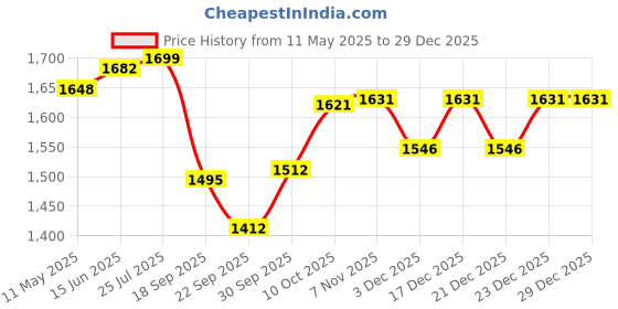 myntra.com V-Mart Men Mid-Rise Light Fade Jeans v-mart Price History Graph from 11 May 2025 to 29 Dec 2025