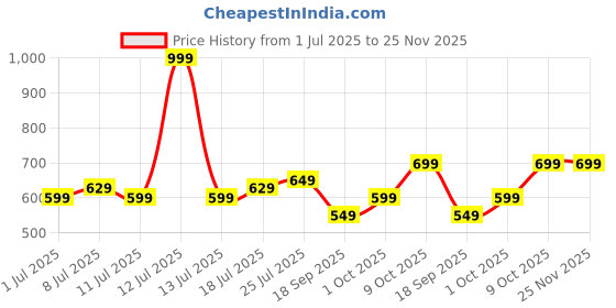 myntra.com V-Mart Men Mid-Rise Light Fade Jogger Jeans v-mart Price History Graph from 1 Jul 2025 to 25 Nov 2025