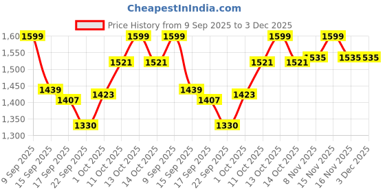 myntra.com V-Mart Men Mid-Rise Light Fade Regular Fit Denim Jeans v-mart Price History Graph from 9 Sep 2025 to 2 Dec 2025