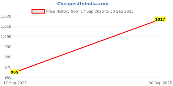 myntra.com V-Mart Men Mid-Rise Light Fade Regular Fit Denim Jeans v-mart Price History Graph from 17 Sep 2025 to 30 Sep 2025