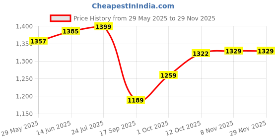 myntra.com V-Mart Men Mid-Rise Light Fade Regular Fit Jeans v-mart Price History Graph from 29 May 2025 to 28 Nov 2025