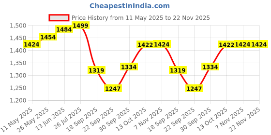 myntra.com V-Mart Men Mid-Rise Light Fade Stretchable Jeans v-mart Price History Graph from 11 May 2025 to 22 Nov 2025