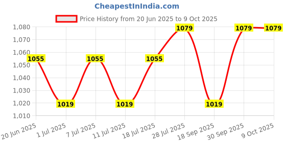 myntra.com V-Mart Men Mid-Rise Light Fade Stretchable Jeans v-mart Price History Graph from 20 Jun 2025 to 4 Oct 2025