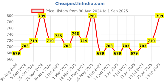 myntra.com V-Mart Men Mid-Rise Mildly Distressed Jeans v-mart Price History Graph from 30 Aug 2024 to 1 Sep 2025