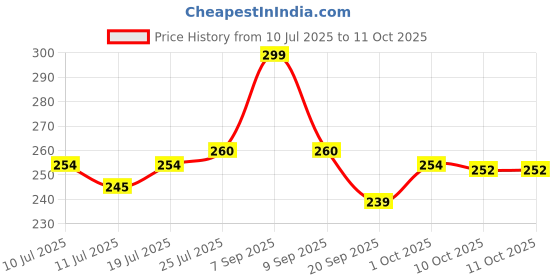 myntra.com V-Mart Men Mid Rise Printed Regular Fit Regular Shorts v-mart Price History Graph from 10 Jul 2025 to 10 Oct 2025