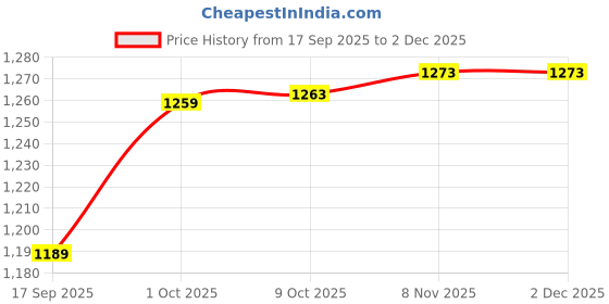 myntra.com V-Mart Men Mid-Rise Regular Fit 4 Way Stretch Chinos Trousers v-mart Price History Graph from 17 Sep 2025 to 2 Dec 2025