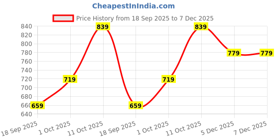 myntra.com V-Mart Men Mid Rise Regular Fit Cotton Chinos Trousers v-mart Price History Graph from 18 Sep 2025 to 7 Dec 2025