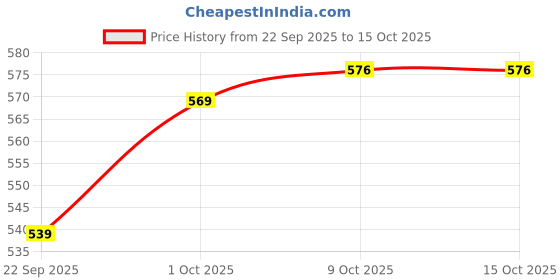 myntra.com V-Mart Men Mid Rise Regular Fit Cotton Regular Shorts v-mart Price History Graph from 22 Sep 2025 to 15 Oct 2025