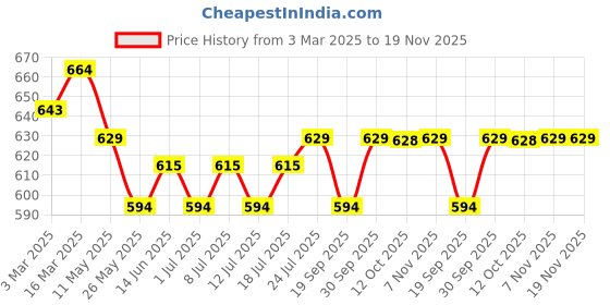 myntra.com V-Mart Men Mid Rise Regular Fit Easy Wash Flat-Front Cotton Cargo v-mart Price History Graph from 3 Mar 2025 to 19 Nov 2025