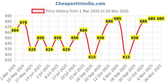 myntra.com V-Mart Men Mid-Rise Regular Fit Formal Trousers v-mart Price History Graph from 1 Mar 2025 to 26 Nov 2025