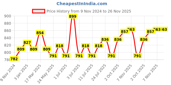myntra.com V-Mart Men Mid-Rise Regular Fit Jeans v-mart Price History Graph from 9 Nov 2024 to 25 Nov 2025