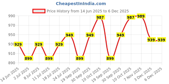 myntra.com V-Mart Men Mid-Rise Regular Fit Light Fade Clean Look Cotton Jeans v-mart Price History Graph from 14 Jun 2025 to 5 Dec 2025