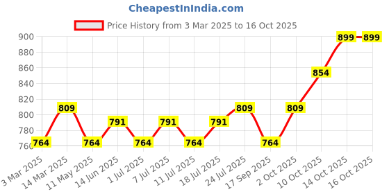 myntra.com V-Mart Men Mid-Rise Regular Fit Light Fade Jeans v-mart Price History Graph from 3 Mar 2025 to 16 Oct 2025