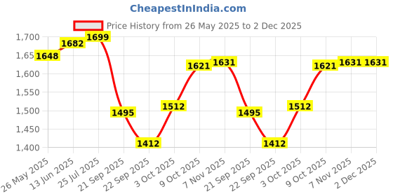 myntra.com V-Mart Men Mid-Rise Regular Fit Light Fade Stretchable Jeans v-mart Price History Graph from 26 May 2025 to 2 Dec 2025