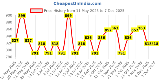 myntra.com V-Mart Men Mid-Rise Regular Fit Linen Chinos v-mart Price History Graph from 11 May 2025 to 7 Dec 2025