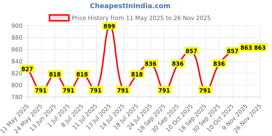 myntra.com V-Mart Men Mid-Rise Regular Fit Linen Chinos v-mart Price History Graph from 11 May 2025 to 25 Nov 2025