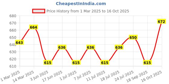 myntra.com V-Mart Men Mid-Rise Regular Fit Shorts v-mart Price History Graph from 1 Mar 2025 to 16 Oct 2025
