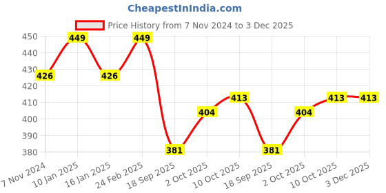 myntra.com V-Mart Men Mid-Rise Regular-Fit Track Pants v-mart Price History Graph from 7 Nov 2024 to 3 Dec 2025