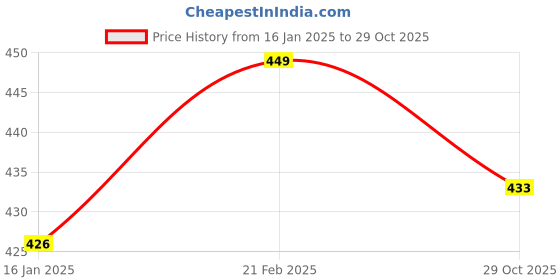 myntra.com V-Mart Men Mid-Rise Regular Fit Track Pants v-mart Price History Graph from 16 Jan 2025 to 29 Oct 2025