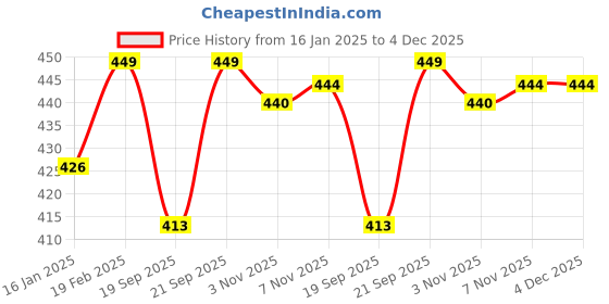 myntra.com V-Mart Men Mid-Rise Regular Fit Track Pants v-mart Price History Graph from 16 Jan 2025 to 4 Dec 2025