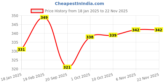 myntra.com V-Mart Men Mid Rise Regular Fit Track Pants v-mart Price History Graph from 18 Jan 2025 to 20 Nov 2025