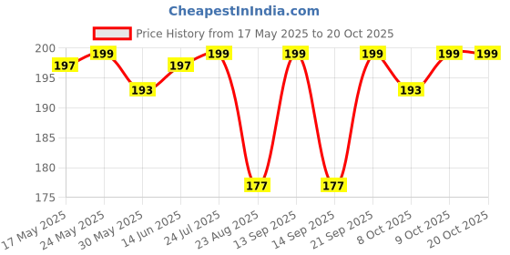 myntra.com V-Mart Men Mid-Rise Regular Shorts v-mart Price History Graph from 17 May 2025 to 17 Oct 2025