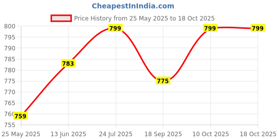 myntra.com V-Mart Men Mid-Rise Relaxed Fit Chinos v-mart Price History Graph from 25 May 2025 to 16 Oct 2025