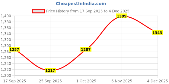 myntra.com V-Mart Men Mid-Rise Self Design Slim Fit Casual Trouser v-mart Price History Graph from 17 Sep 2025 to 4 Dec 2025