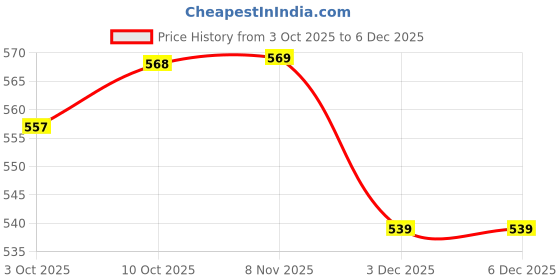 myntra.com V-Mart Men Mid-Rise Side Stripes Track Pants v-mart Price History Graph from 3 Oct 2025 to 6 Dec 2025