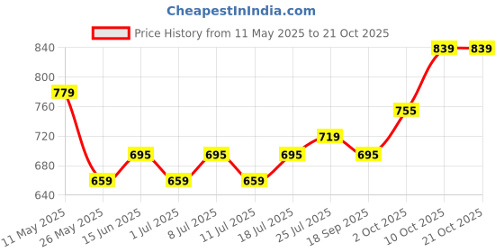 myntra.com V-Mart Men Mid-Rise Slim Fit Chinos v-mart Price History Graph from 11 May 2025 to 20 Oct 2025