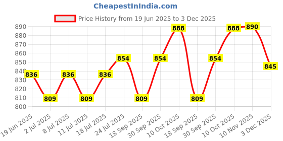 myntra.com V-Mart Men Mid-Rise Slim Fit Chinos v-mart Price History Graph from 19 Jun 2025 to 3 Dec 2025