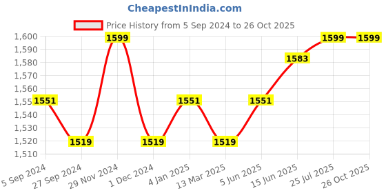 myntra.com V-Mart Men Mid Rise Slim Fit Clean Look Cotton Jeans v-mart Price History Graph from 5 Sep 2024 to 26 Oct 2025
