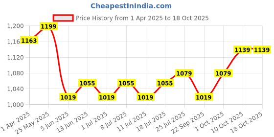 myntra.com V-Mart Men Mid-Rise Slim Fit Clean Look Light Fade Jeans v-mart Price History Graph from 1 Apr 2025 to 4 Oct 2025