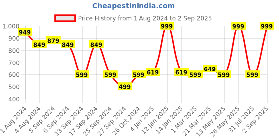 myntra.com V-Mart Men Mid-Rise Slim Fit Jeans v-mart Price History Graph from 1 Aug 2024 to 2 Sep 2025