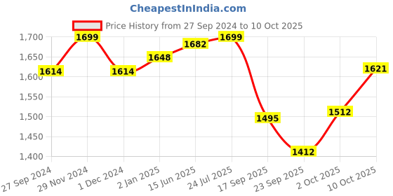 myntra.com V-Mart Men Mid-Rise Slim Fit Jeans v-mart Price History Graph from 27 Sep 2024 to 4 Oct 2025