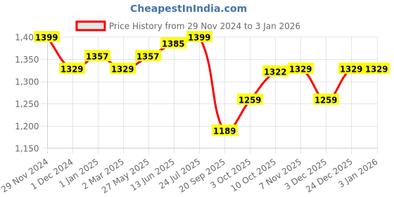 myntra.com V-Mart Men Mid-Rise Slim Fit Jeans v-mart Price History Graph from 29 Nov 2024 to 31 Dec 2025