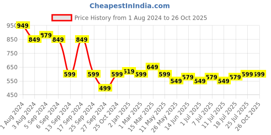 myntra.com V-Mart Men Mid-Rise Slim Fit Light Fade Cotton Jeans v-mart Price History Graph from 1 Aug 2024 to 26 Oct 2025