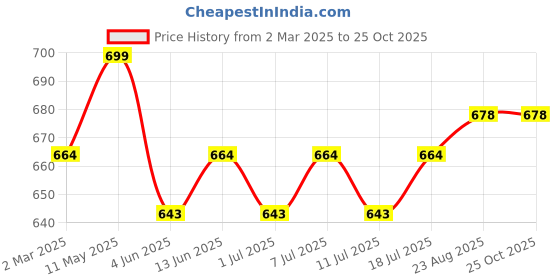 myntra.com V-Mart Men Mid-Rise Slim Fit Light Fade Stretchable Jeans v-mart Price History Graph from 2 Mar 2025 to 24 Oct 2025