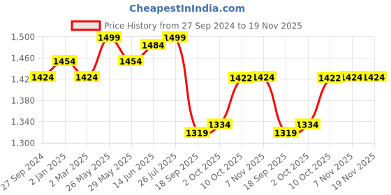 myntra.com V-Mart Men Mid-Rise Slim Fit Low Distress Heavy Fade Jeans v-mart Price History Graph from 27 Sep 2024 to 19 Nov 2025