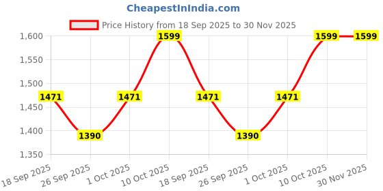 myntra.com V-Mart Men  Mid-Rise Slim Fit Low Distress Light Fade Stretchable Jeans v-mart Price History Graph from 18 Sep 2025 to 30 Nov 2025