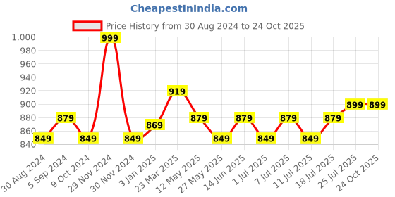 myntra.com V-Mart Men Mid-Rise Slim Fit Low Distress Light Fade Stretchable Jeans v-mart Price History Graph from 30 Aug 2024 to 23 Oct 2025