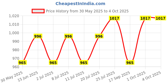 myntra.com V-Mart Men Mid-Rise Slim Fit Low Distress Stretchable Jeans v-mart Price History Graph from 30 May 2025 to 4 Oct 2025