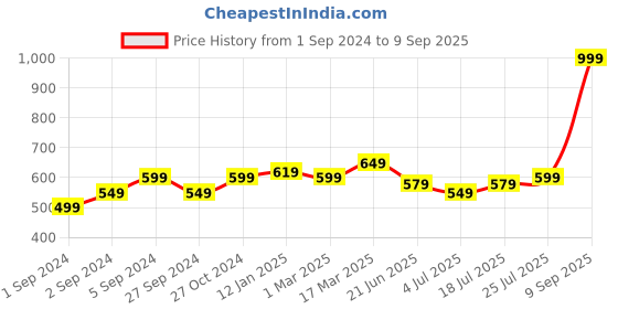 myntra.com V-Mart Men Mid-Rise Slim Fit Stretchable Jeans v-mart Price History Graph from 1 Sep 2024 to 9 Sep 2025